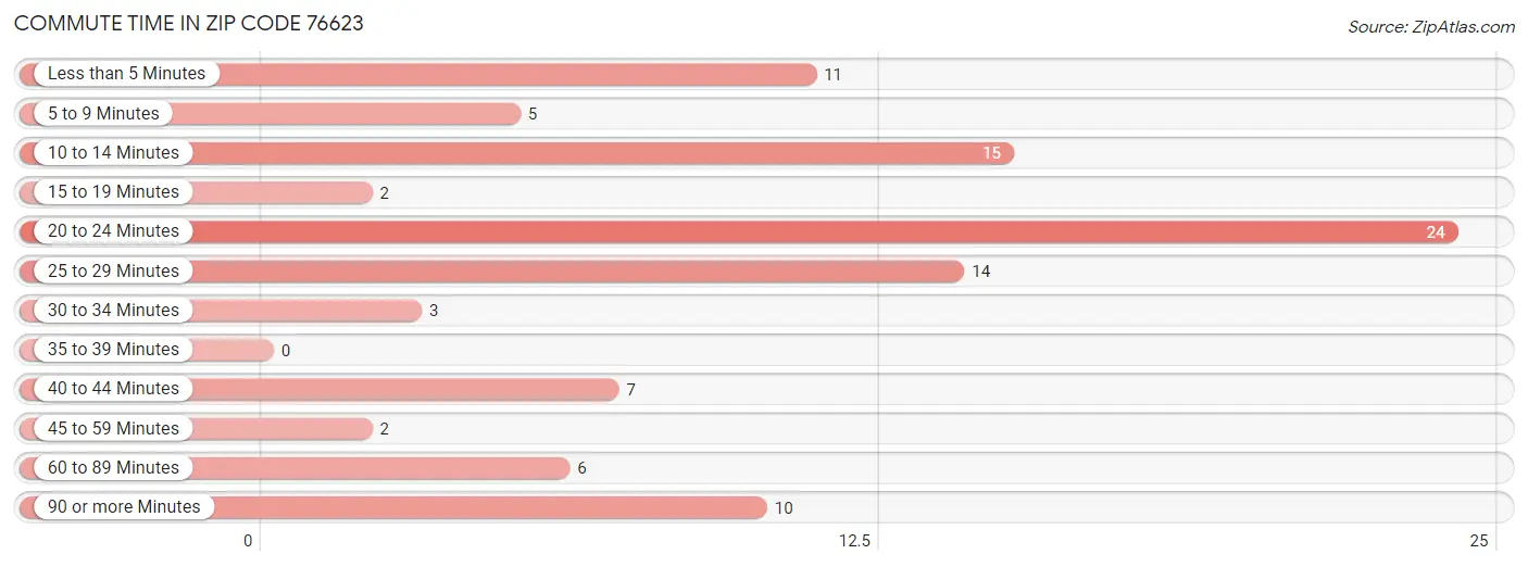 Commute Time in Zip Code 76623