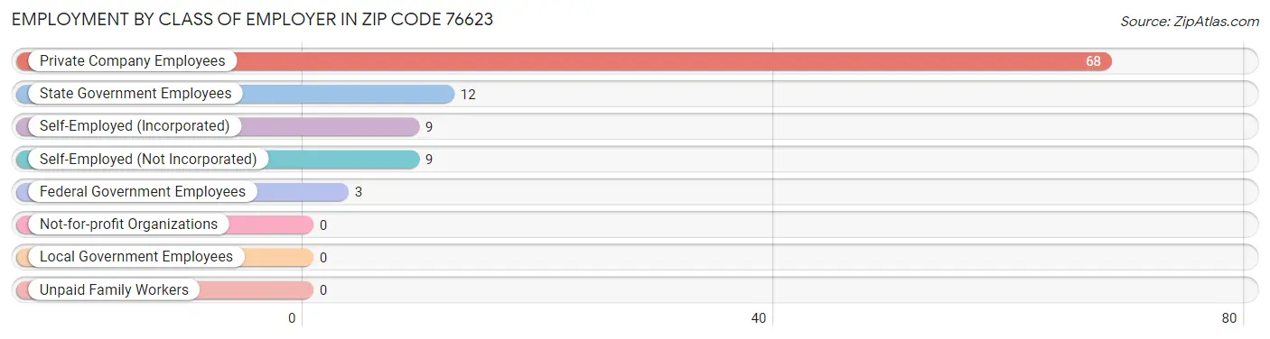 Employment by Class of Employer in Zip Code 76623