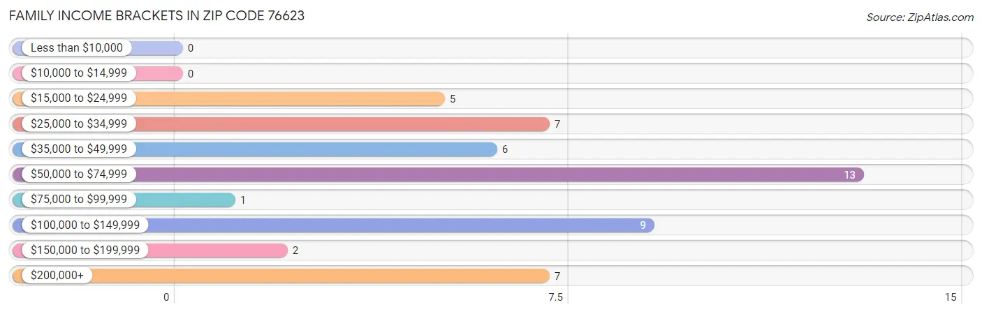 Family Income Brackets in Zip Code 76623