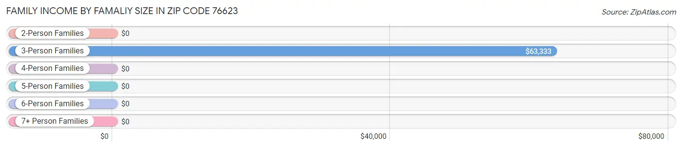 Family Income by Famaliy Size in Zip Code 76623