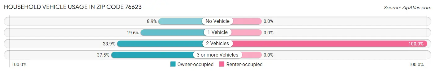 Household Vehicle Usage in Zip Code 76623