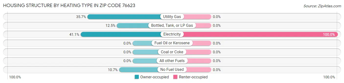 Housing Structure by Heating Type in Zip Code 76623