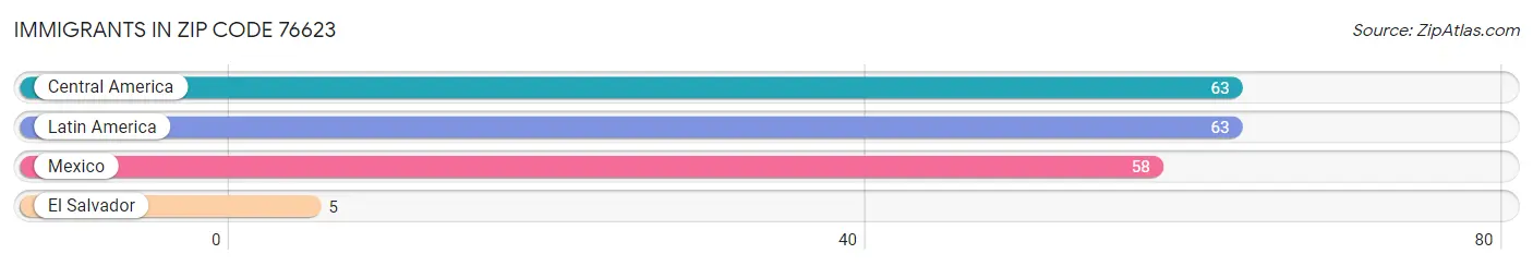 Immigrants in Zip Code 76623