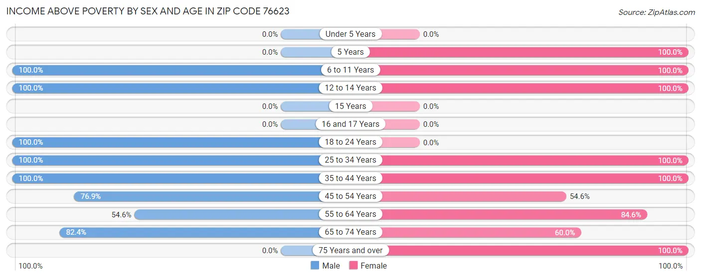 Income Above Poverty by Sex and Age in Zip Code 76623