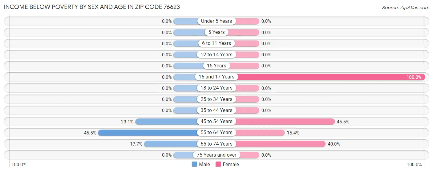 Income Below Poverty by Sex and Age in Zip Code 76623