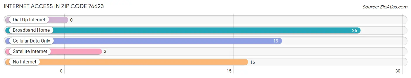 Internet Access in Zip Code 76623