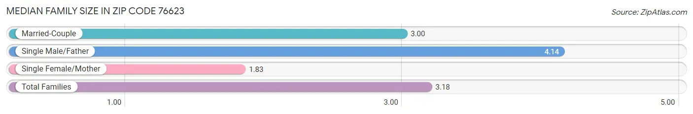 Median Family Size in Zip Code 76623