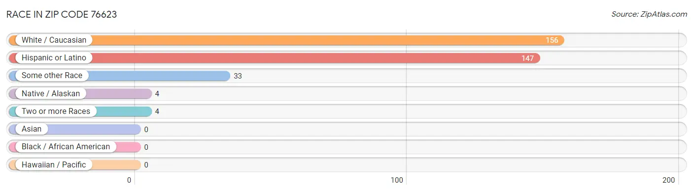 Race in Zip Code 76623