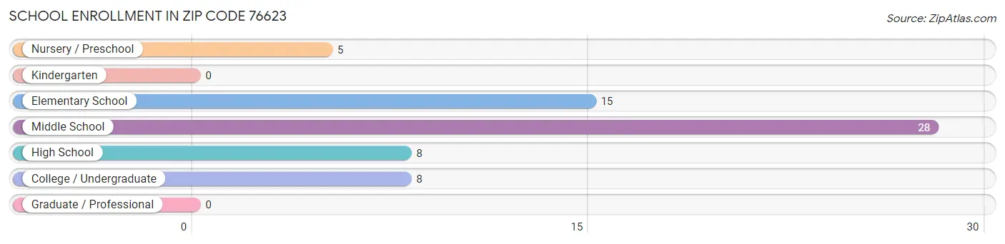 School Enrollment in Zip Code 76623