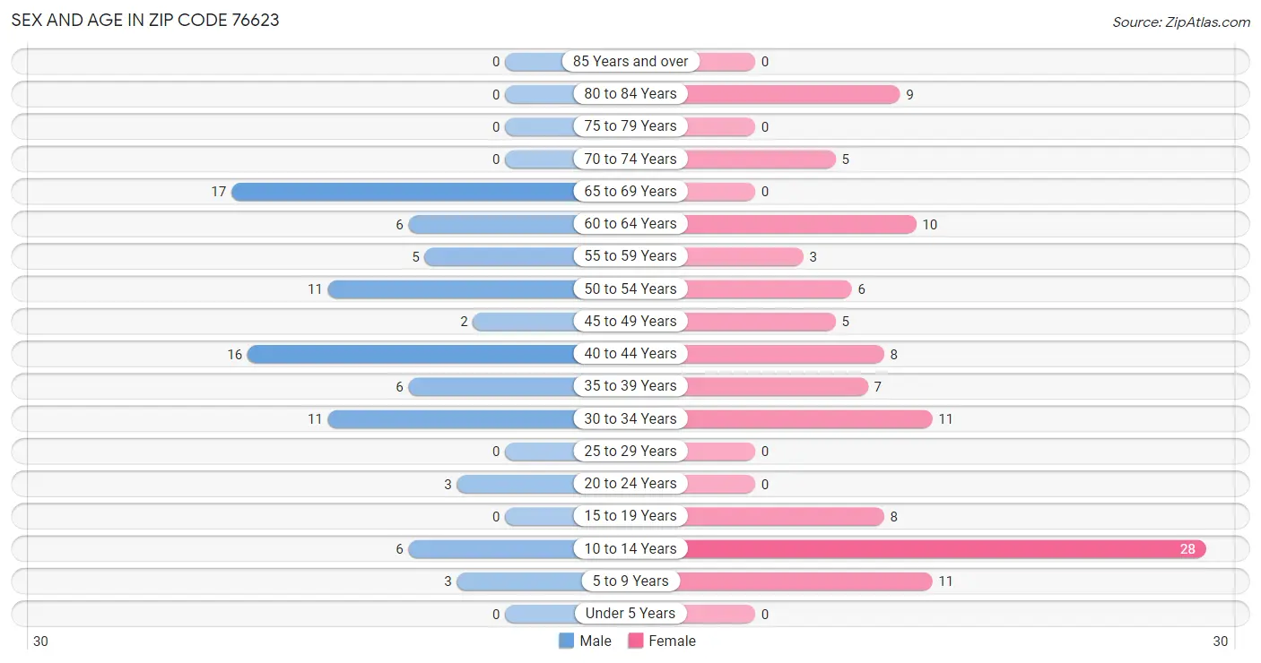 Sex and Age in Zip Code 76623