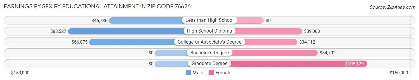 Earnings by Sex by Educational Attainment in Zip Code 76626