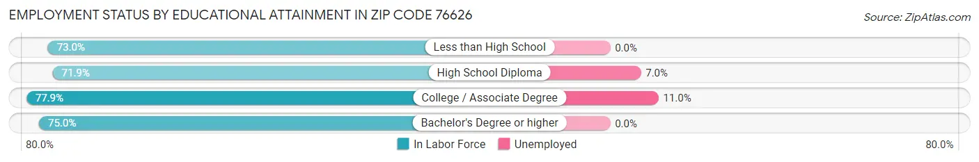 Employment Status by Educational Attainment in Zip Code 76626