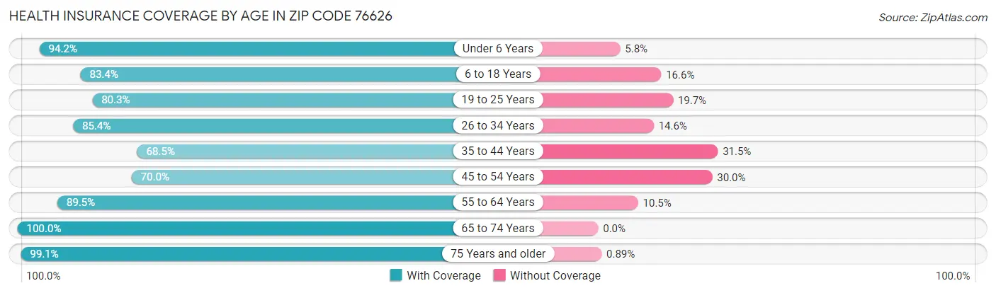 Health Insurance Coverage by Age in Zip Code 76626