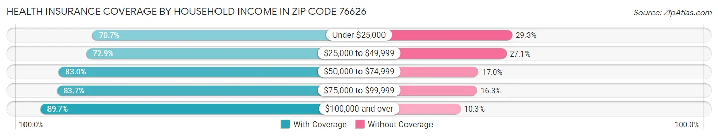 Health Insurance Coverage by Household Income in Zip Code 76626