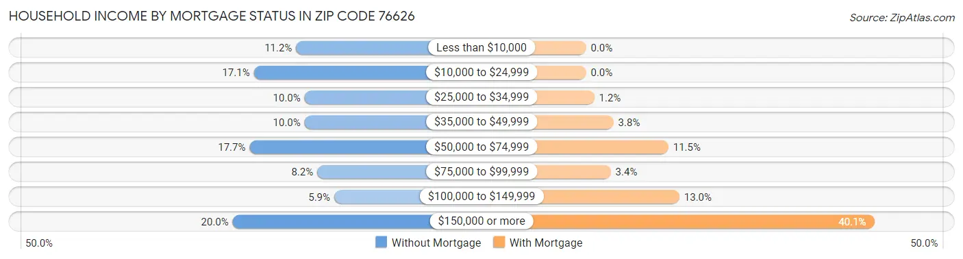 Household Income by Mortgage Status in Zip Code 76626