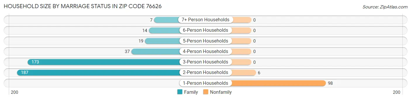 Household Size by Marriage Status in Zip Code 76626