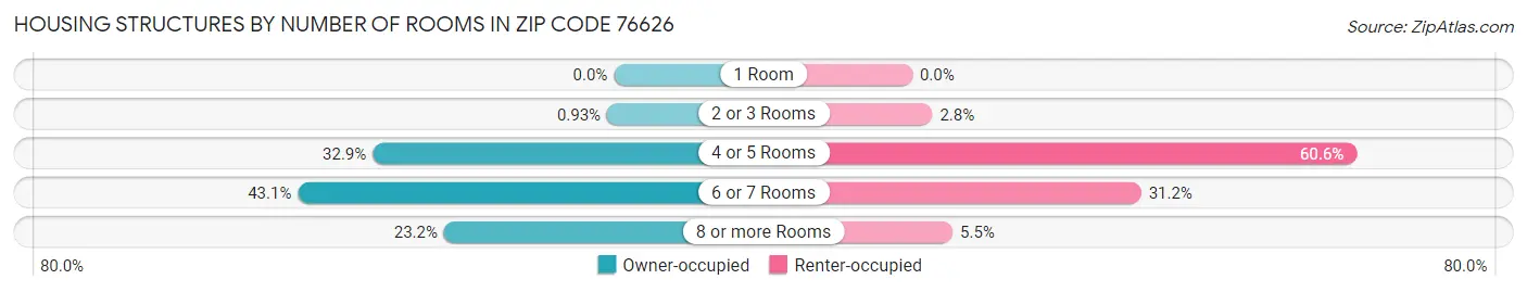 Housing Structures by Number of Rooms in Zip Code 76626