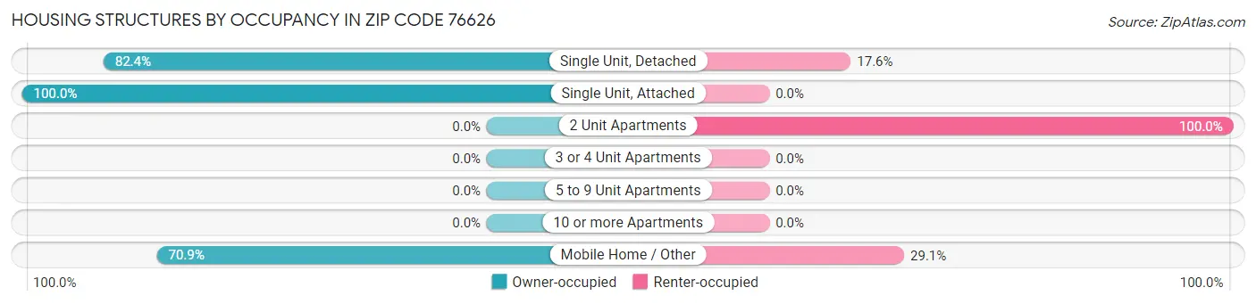 Housing Structures by Occupancy in Zip Code 76626