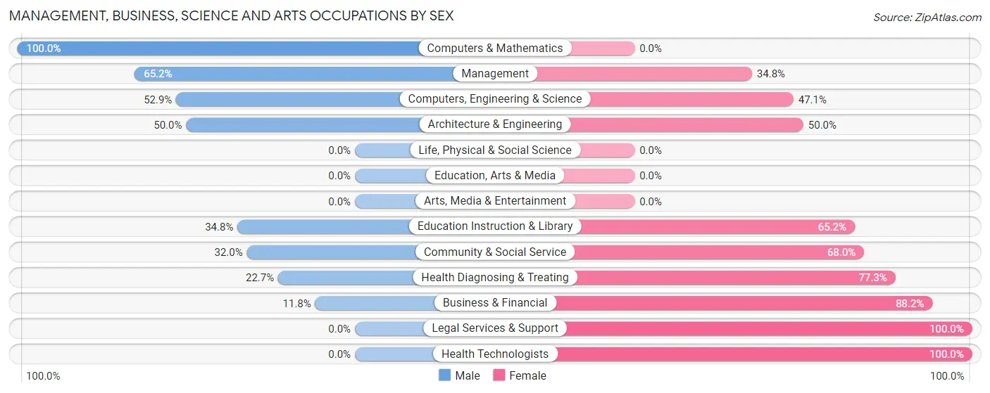 Management, Business, Science and Arts Occupations by Sex in Zip Code 76626