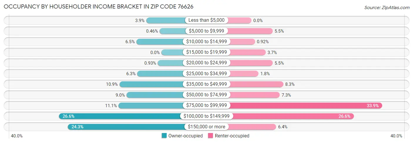 Occupancy by Householder Income Bracket in Zip Code 76626