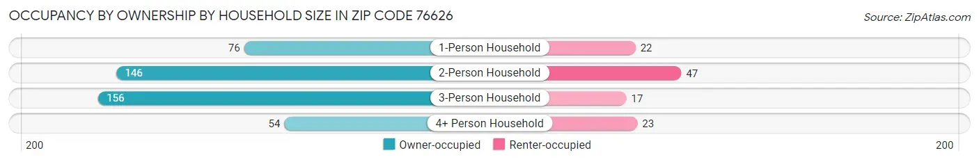 Occupancy by Ownership by Household Size in Zip Code 76626
