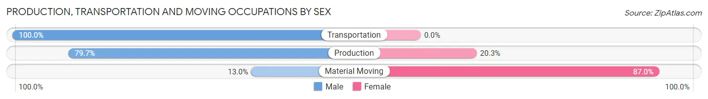 Production, Transportation and Moving Occupations by Sex in Zip Code 76626