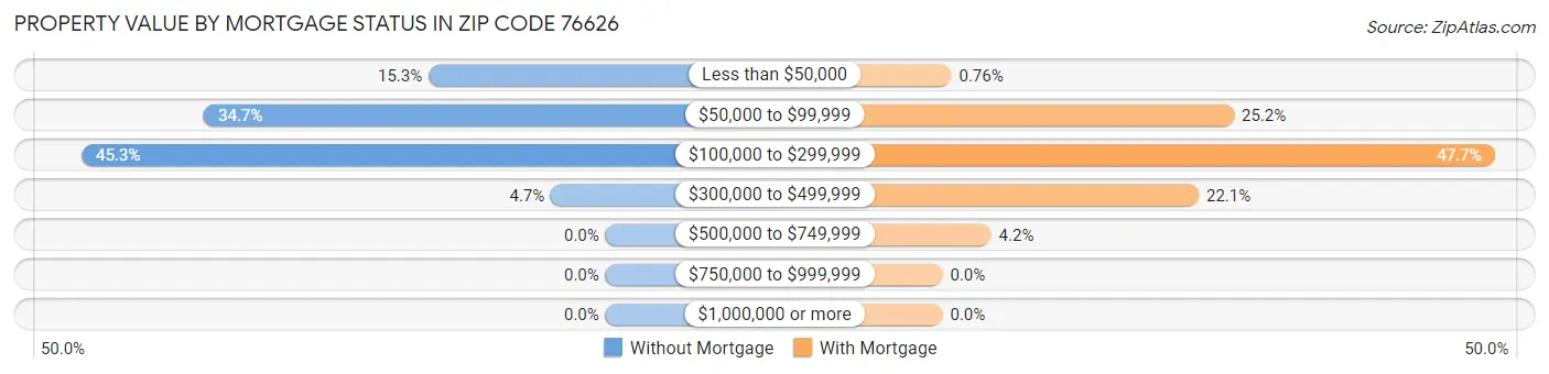 Property Value by Mortgage Status in Zip Code 76626