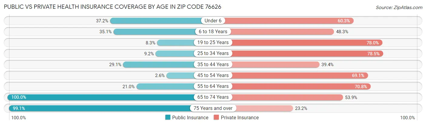 Public vs Private Health Insurance Coverage by Age in Zip Code 76626