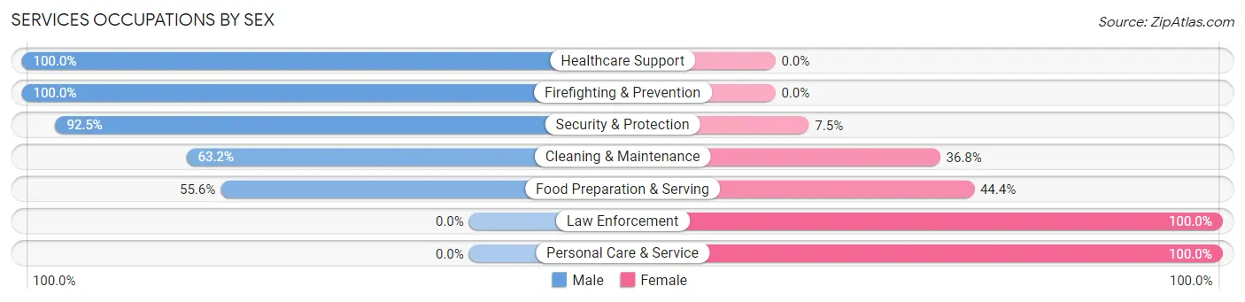 Services Occupations by Sex in Zip Code 76626