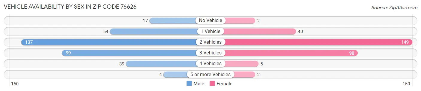 Vehicle Availability by Sex in Zip Code 76626