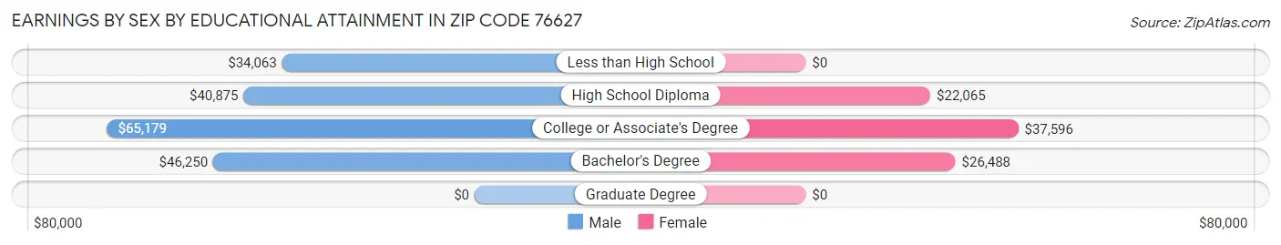 Earnings by Sex by Educational Attainment in Zip Code 76627