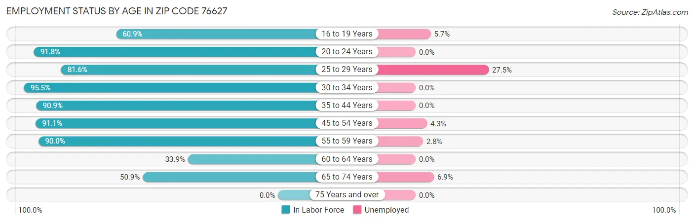 Employment Status by Age in Zip Code 76627