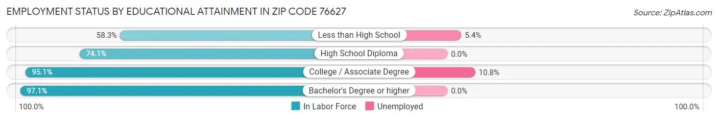 Employment Status by Educational Attainment in Zip Code 76627
