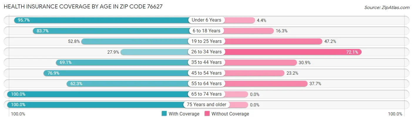 Health Insurance Coverage by Age in Zip Code 76627