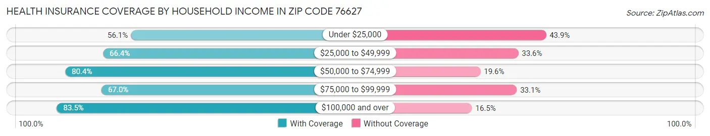 Health Insurance Coverage by Household Income in Zip Code 76627
