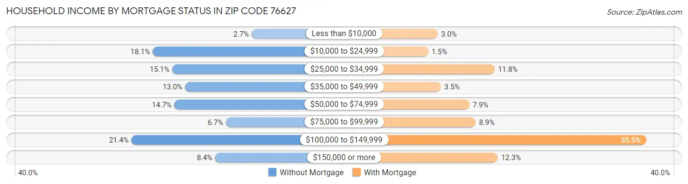 Household Income by Mortgage Status in Zip Code 76627