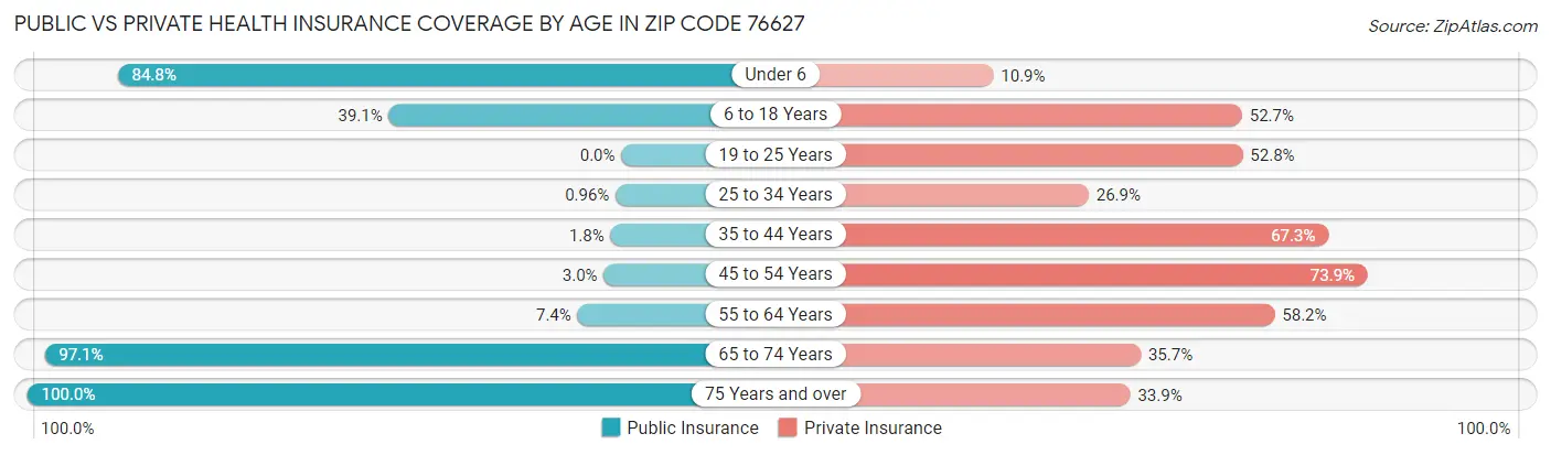 Public vs Private Health Insurance Coverage by Age in Zip Code 76627