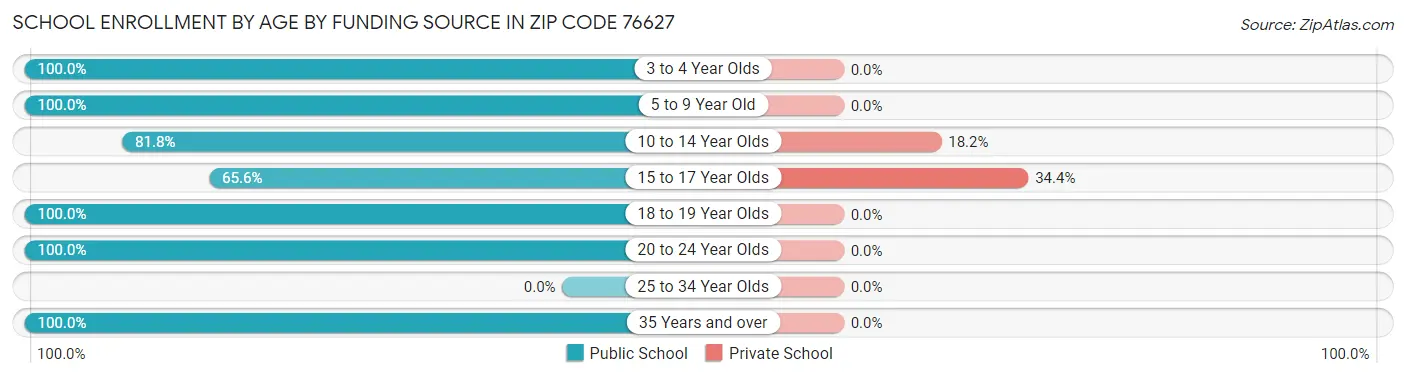 School Enrollment by Age by Funding Source in Zip Code 76627