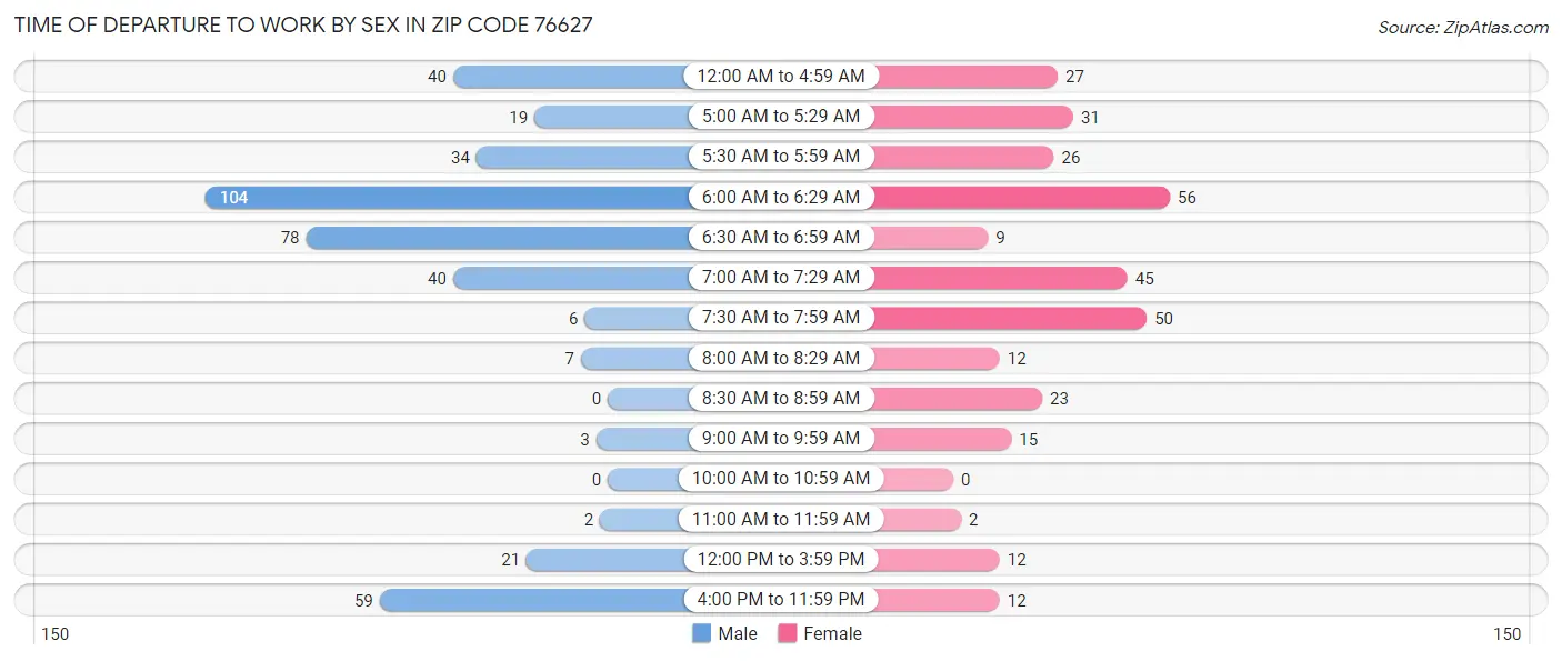 Time of Departure to Work by Sex in Zip Code 76627