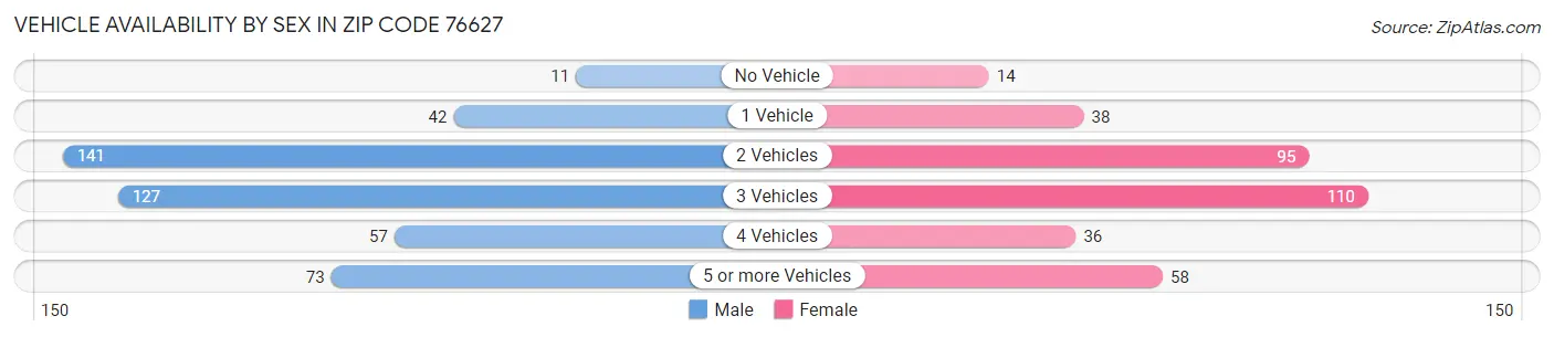 Vehicle Availability by Sex in Zip Code 76627