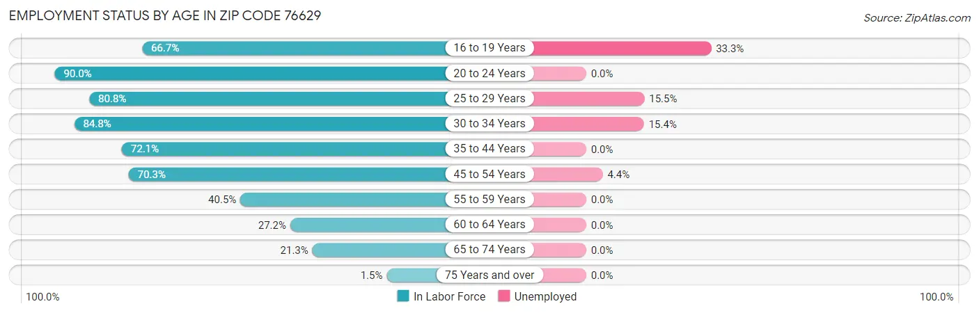 Employment Status by Age in Zip Code 76629