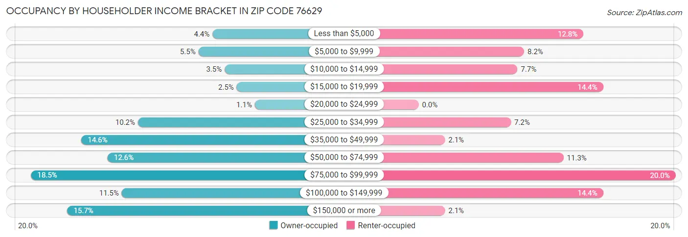 Occupancy by Householder Income Bracket in Zip Code 76629