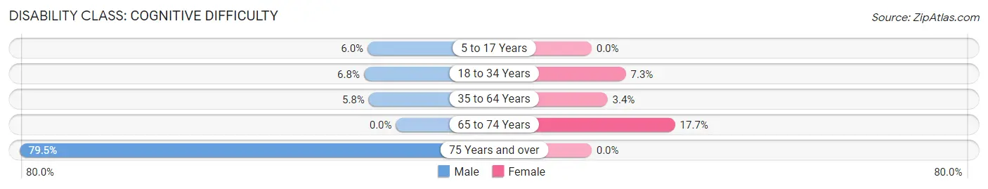 Disability in Zip Code 76630: <span>Cognitive Difficulty</span>