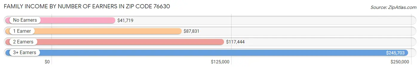 Family Income by Number of Earners in Zip Code 76630