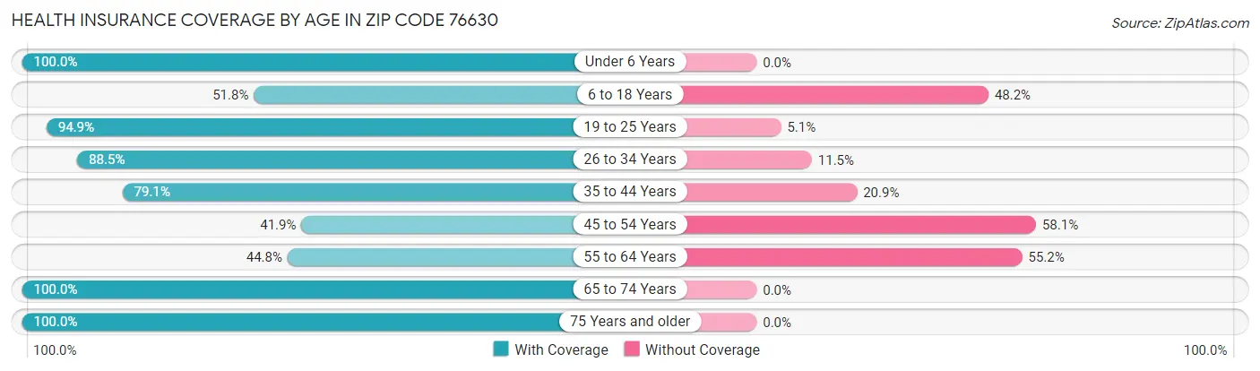 Health Insurance Coverage by Age in Zip Code 76630