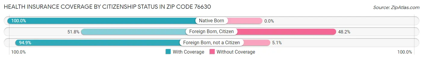 Health Insurance Coverage by Citizenship Status in Zip Code 76630