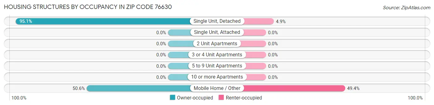 Housing Structures by Occupancy in Zip Code 76630