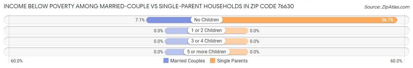 Income Below Poverty Among Married-Couple vs Single-Parent Households in Zip Code 76630
