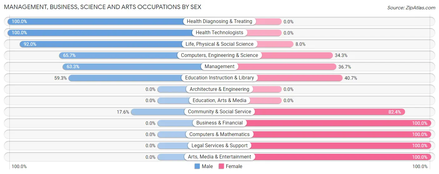 Management, Business, Science and Arts Occupations by Sex in Zip Code 76630