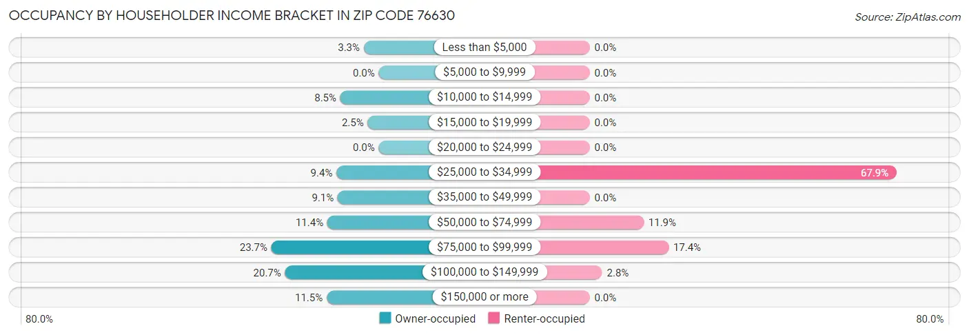 Occupancy by Householder Income Bracket in Zip Code 76630